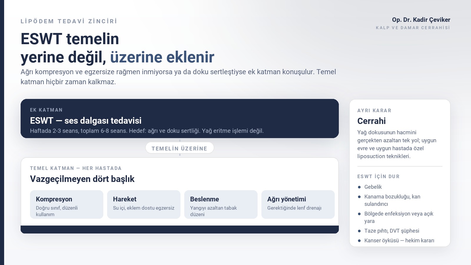 Lipödem tedavi zinciri şeması: kompresyon, egzersiz, beslenme, ağrı yönetimi ve ek katman olarak ESWT
